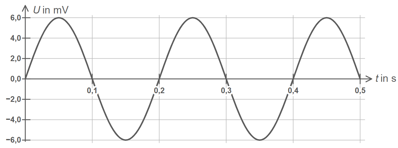 Sinusförmiger Spannungsverlauf über der Zeitdiagramm.